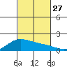 Kaneohe Bay tide chart for Monday, October 27, 2025