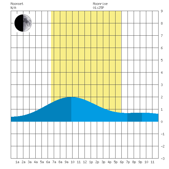 Kaneohe Bay tide chart for Wednesday, October 29, 2025