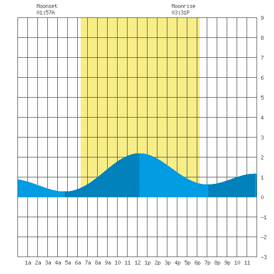 Kaneohe Bay tide chart for Thursday, October 2, 2025