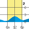 Kaneohe Bay tide chart for Thursday, October 2, 2025
