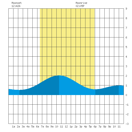 Kaneohe Bay tide chart for Thursday, October 30, 2025