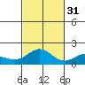 Kaneohe Bay tide chart for Friday, October 31, 2025