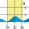 Kaneohe Bay tide chart for Friday, October 3, 2025