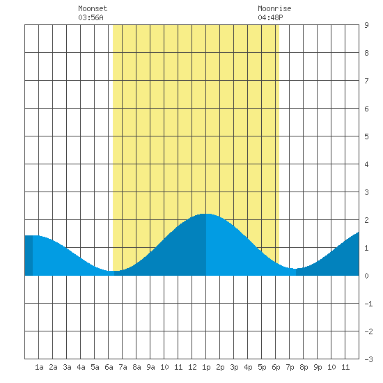 Kaneohe Bay tide chart for Saturday, October 4, 2025