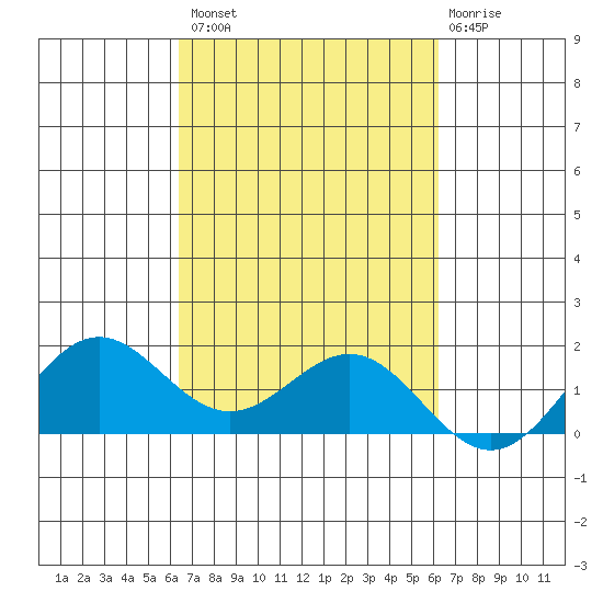 Kaneohe Bay tide chart for Tuesday, October 7, 2025