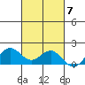 Kaneohe Bay tide chart for Tuesday, October 7, 2025