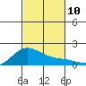 Kaneohe Bay tide chart for Monday, November 10, 2025