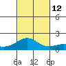 Kaneohe Bay tide chart for Wednesday, November 12, 2025