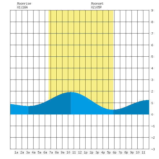 Kaneohe Bay tide chart for Thursday, November 13, 2025