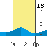 Kaneohe Bay tide chart for Thursday, November 13, 2025