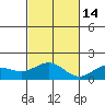 Kaneohe Bay tide chart for Friday, November 14, 2025