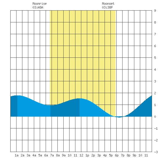 Kaneohe Bay tide chart for Sunday, November 16, 2025