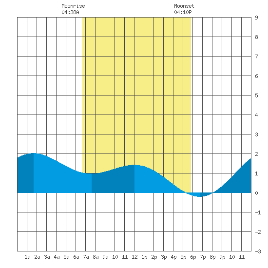 Kaneohe Bay tide chart for Monday, November 17, 2025