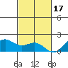 Kaneohe Bay tide chart for Monday, November 17, 2025