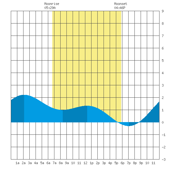 Kaneohe Bay tide chart for Tuesday, November 18, 2025