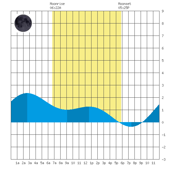 Kaneohe Bay tide chart for Wednesday, November 19, 2025
