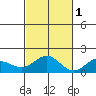 Kaneohe Bay tide chart for Saturday, November 1, 2025