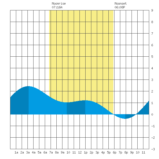 Kaneohe Bay tide chart for Thursday, November 20, 2025