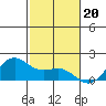 Kaneohe Bay tide chart for Thursday, November 20, 2025