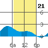 Kaneohe Bay tide chart for Friday, November 21, 2025