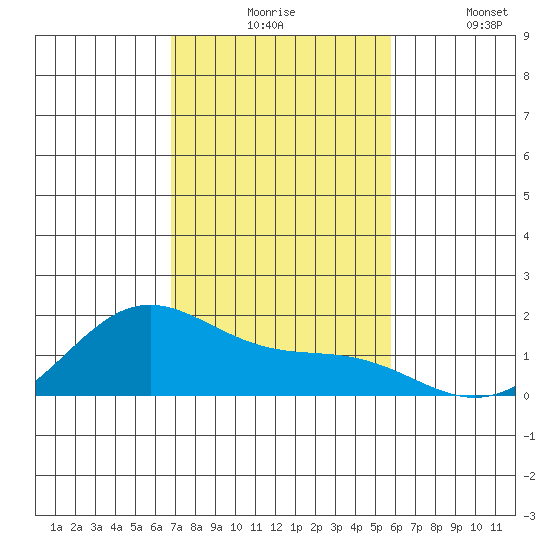 Kaneohe Bay tide chart for Monday, November 24, 2025