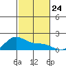 Kaneohe Bay tide chart for Monday, November 24, 2025