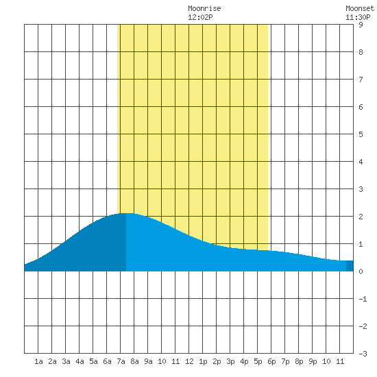 Kaneohe Bay tide chart for Wednesday, November 26, 2025