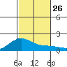Kaneohe Bay tide chart for Wednesday, November 26, 2025