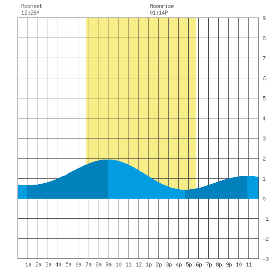 Kaneohe Bay tide chart for Friday, November 28, 2025