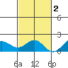 Kaneohe Bay tide chart for Sunday, November 2, 2025