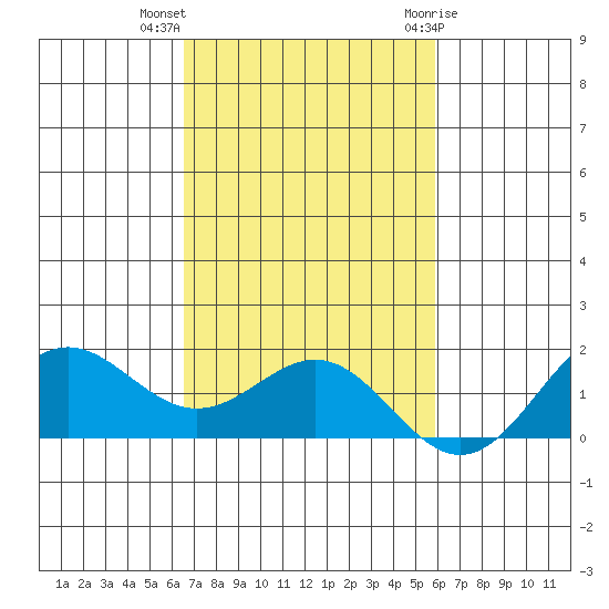 Kaneohe Bay tide chart for Monday, November 3, 2025