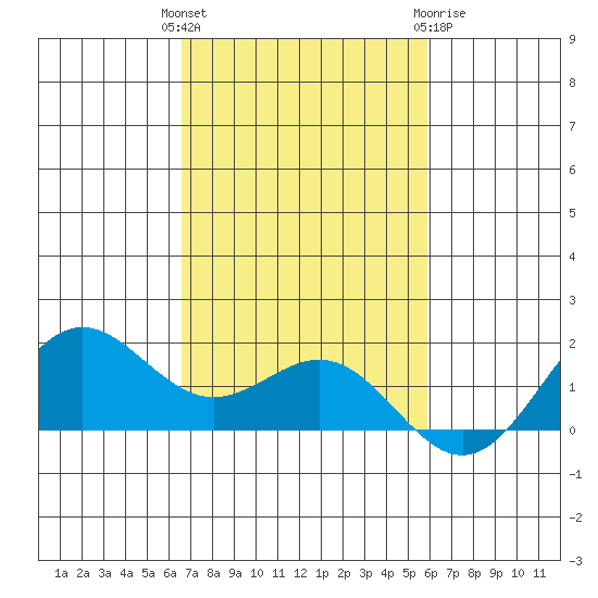 Kaneohe Bay tide chart for Tuesday, November 4, 2025