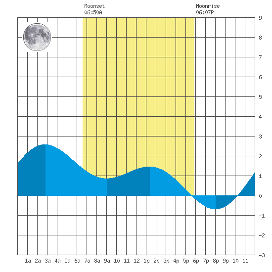 Kaneohe Bay tide chart for Wednesday, November 5, 2025