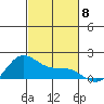 Kaneohe Bay tide chart for Saturday, November 8, 2025