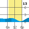 Kaneohe Bay tide chart for Saturday, December 13, 2025