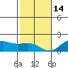 Kaneohe Bay tide chart for Sunday, December 14, 2025