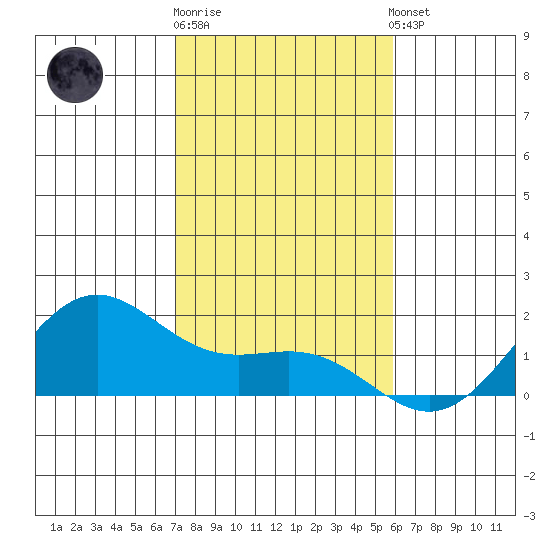 Kaneohe Bay tide chart for Friday, December 19, 2025
