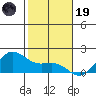 Kaneohe Bay tide chart for Friday, December 19, 2025