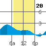 Kaneohe Bay tide chart for Saturday, December 20, 2025