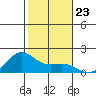 Kaneohe Bay tide chart for Tuesday, December 23, 2025