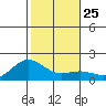 Kaneohe Bay tide chart for Thursday, December 25, 2025