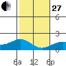 Kaneohe Bay tide chart for Saturday, December 27, 2025