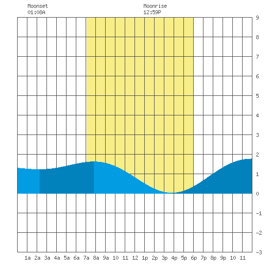 Kaneohe Bay tide chart for Sunday, December 28, 2025