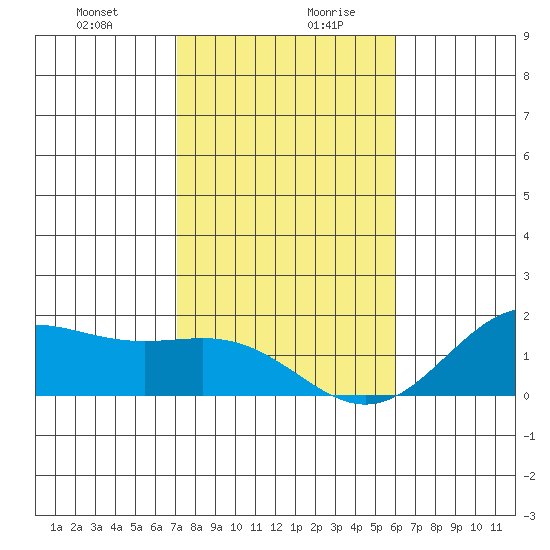 Kaneohe Bay tide chart for Monday, December 29, 2025