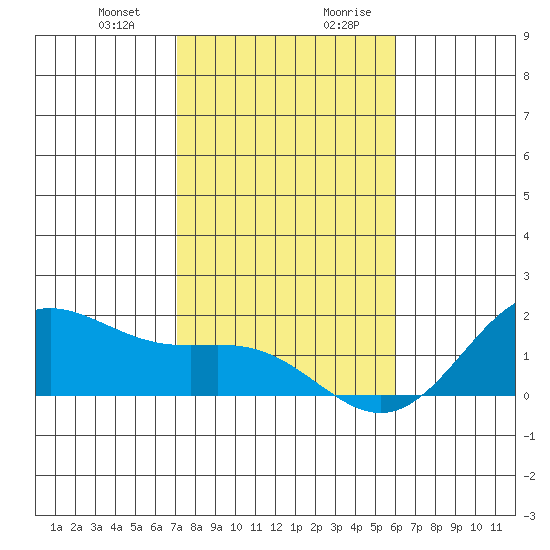 Kaneohe Bay tide chart for Tuesday, December 30, 2025