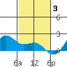 Kaneohe Bay tide chart for Wednesday, December 3, 2025