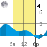 Kaneohe Bay tide chart for Thursday, December 4, 2025