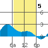 Kaneohe Bay tide chart for Friday, December 5, 2025