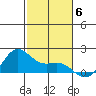 Kaneohe Bay tide chart for Saturday, December 6, 2025