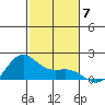 Kaneohe Bay tide chart for Sunday, December 7, 2025